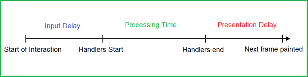 inp - Input Delay, Processing, Presentation - inadramseo.com